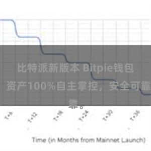 比特派新版本 Bitpie钱包：资产100%自主掌控，安全可靠。