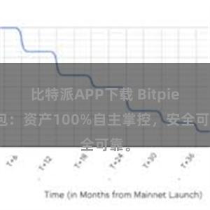 比特派APP下载 Bitpie钱包：资产100%自主掌控，安全可靠。