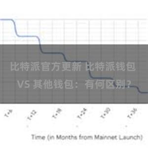 比特派官方更新 比特派钱包 VS 其他钱包：有何区别？